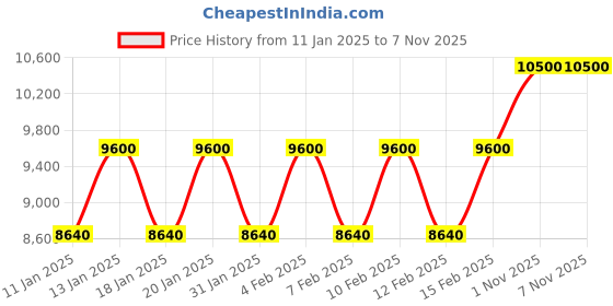 tatacliq.com Versace Crystal Noir Eau de Toilette 90 ml for Women versace Price History Graph from 11 Jan 2025 to 5 Nov 2025