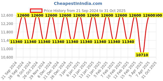tatacliq.com Versace Dylan Blue Eau de Toilette 200 ml for Men versace Price History Graph from 21 Sep 2024 to 30 Oct 2025