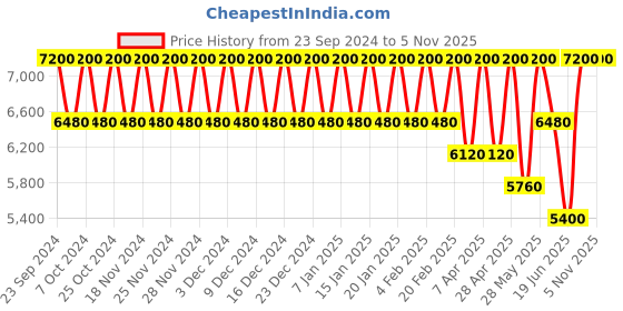tatacliq.com Versace Dylan Blue Eau de Toilette 50 ml for Men versace Price History Graph from 23 Sep 2024 to 5 Nov 2025