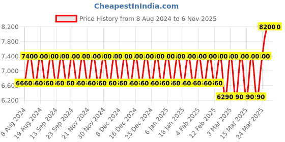 tatacliq.com Versace Dylan Turquoise Eau de Toilette Natural Spray 50 ml for Women versace Price History Graph from 8 Aug 2024 to 6 Nov 2025