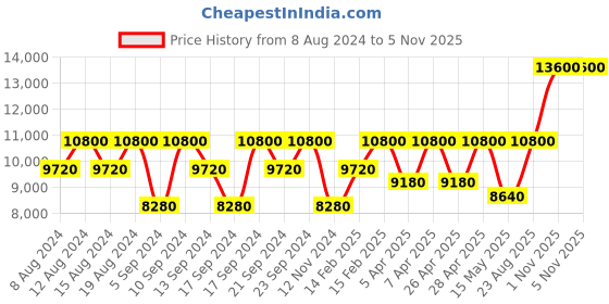tatacliq.com Versace Eau Fraiche Eau de Toilette 200 ml for Men versace Price History Graph from 8 Aug 2024 to 4 Nov 2025