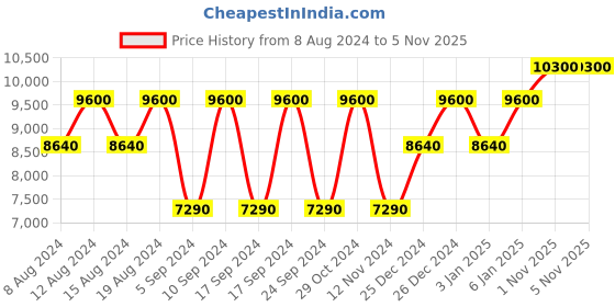 tatacliq.com Versace Eros Eau de Toilette 100 ml for Men versace Price History Graph from 8 Aug 2024 to 4 Nov 2025