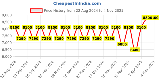 tatacliq.com Versace Eros Flame Eau de Parfum 50 ml for Men versace Price History Graph from 22 Aug 2024 to 4 Nov 2025