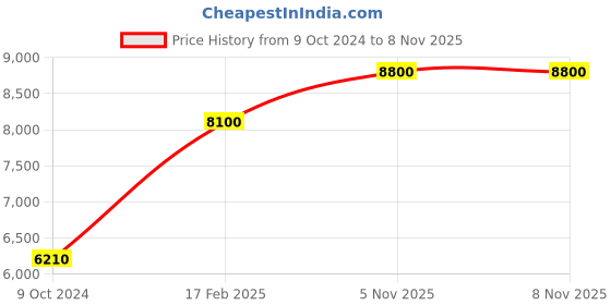 tatacliq.com Versace Eros Pour Homme Eau de Parfum Natural Spray 50 ml versace Price History Graph from 9 Oct 2024 to 8 Nov 2025