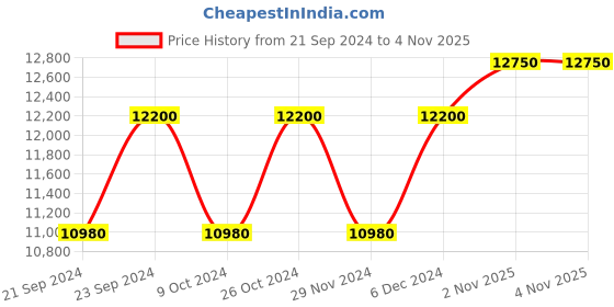 tatacliq.com Versace Eros Pour Homme Parfum 100 ml versace Price History Graph from 21 Sep 2024 to 3 Nov 2025