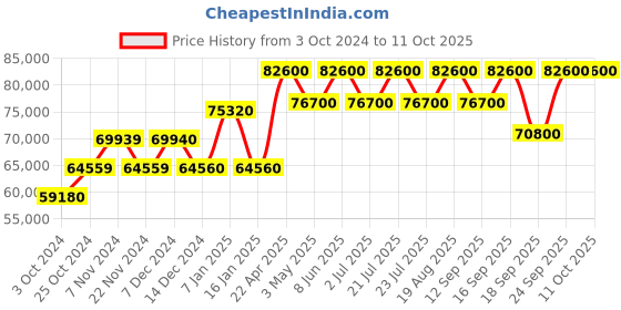 tatacliq.com Versace V11010015 Analog Watch for Men versace Price History Graph from 3 Oct 2024 to 10 Oct 2025