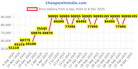 tatacliq.com VERSACE V16020017 Analog Watch for Women versace Price History Graph from 4 Sep 2024 to 7 Dec 2025