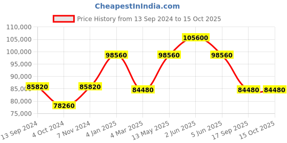 tatacliq.com Versace V16040017 Analog Watch for Women versace Price History Graph from 13 Sep 2024 to 14 Oct 2025
