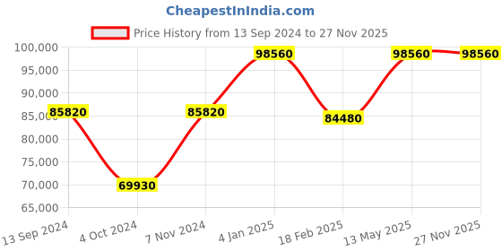 tatacliq.com Versace V16050017 Analog Watch for Women versace Price History Graph from 13 Sep 2024 to 26 Nov 2025