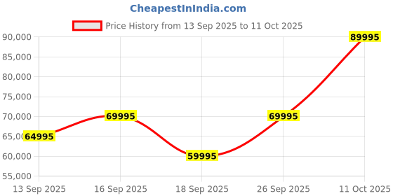 tatacliq.com Versace VE0A00125 Greca Fortuna Analog Watch For Women versace Price History Graph from 13 Sep 2025 to 11 Oct 2025