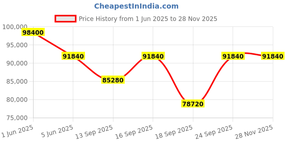 tatacliq.com Versace VE0CA0324 V-Code Chronograph Watch for Unisex versace Price History Graph from 1 Jun 2025 to 27 Nov 2025
