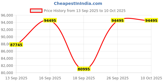 tatacliq.com Versace VE0E00125 Ver.Millenium Analog Watch For Women versace Price History Graph from 13 Sep 2025 to 10 Oct 2025