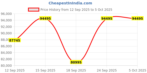 tatacliq.com Versace VE0F00525 V-Auria Analog Watch For Men versace Price History Graph from 12 Sep 2025 to 5 Oct 2025