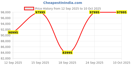 tatacliq.com Versace VE0L00125 Real Active Chronograph Unisex Analog Watch versace Price History Graph from 12 Sep 2025 to 9 Oct 2025