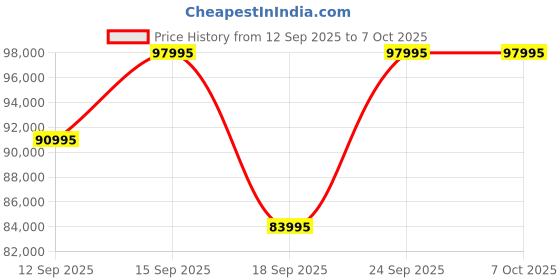 tatacliq.com Versace VE0L00325 Real Active Chronograph Unisex Analog Watch versace Price History Graph from 12 Sep 2025 to 4 Oct 2025