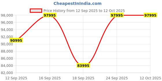 tatacliq.com Versace VE0L00425 Real Active Chronograph Unisex Analog Watch versace Price History Graph from 12 Sep 2025 to 12 Oct 2025