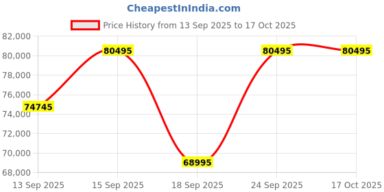 tatacliq.com Versace VE0M00125 V-Dome Analog Watch For Men versace Price History Graph from 13 Sep 2025 to 16 Oct 2025