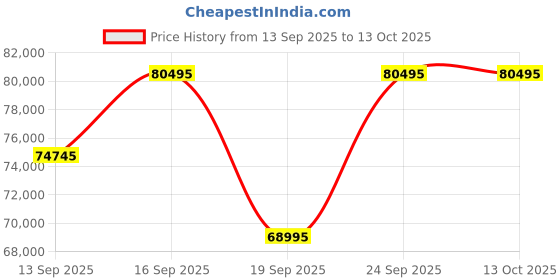 tatacliq.com Versace VE0M00325 V-Dome Analog Watch For Men versace Price History Graph from 13 Sep 2025 to 13 Oct 2025