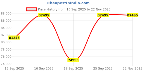 tatacliq.com Versace VE0N00225 Dominus Analog Watch For Women versace Price History Graph from 13 Sep 2025 to 22 Nov 2025