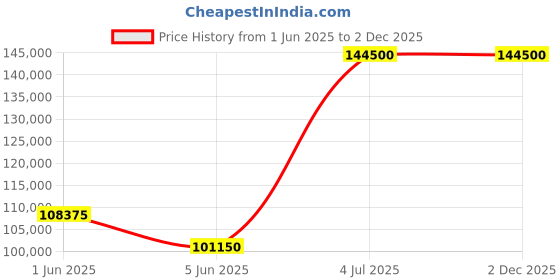 tatacliq.com Versace VE1D02023 Aion Special Chronograph Watch for Men versace Price History Graph from 1 Jun 2025 to 2 Dec 2025
