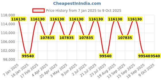tatacliq.com Versace VE1D02823 Analog Watch for Men versace Price History Graph from 7 Jan 2025 to 9 Oct 2025