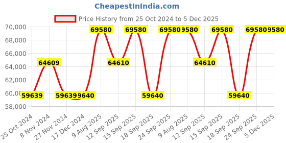 tatacliq.com VERSACE VE2E00321 Analog Watch for Men versace Price History Graph from 25 Oct 2024 to 5 Dec 2025