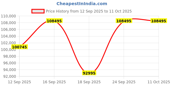 tatacliq.com Versace VE2E00521 New Chronograph Analog Watch For Men versace Price History Graph from 12 Sep 2025 to 11 Oct 2025