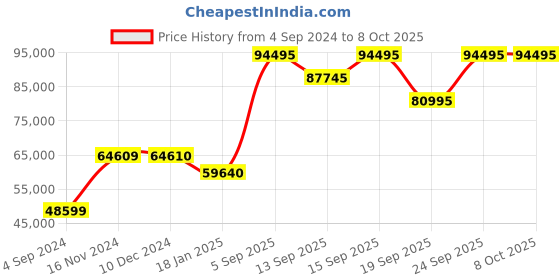 tatacliq.com VERSACE VE2E00721 Analog Watch for Men versace Price History Graph from 4 Sep 2024 to 8 Oct 2025
