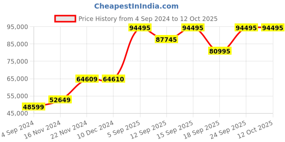 tatacliq.com VERSACE VE2E00821 Analog Watch for Men versace Price History Graph from 4 Sep 2024 to 11 Oct 2025