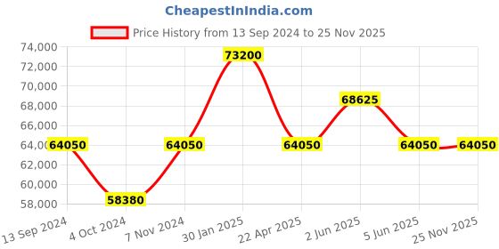 tatacliq.com Versace VE2O00522 Halo Analog Watch for Women versace Price History Graph from 13 Sep 2024 to 24 Nov 2025