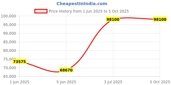 tatacliq.com Versace VE2T00724 Greca Dome Analog Watch for Men versace Price History Graph from 1 Jun 2025 to 4 Oct 2025