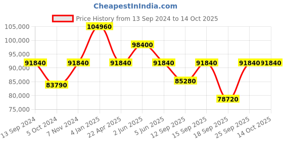 tatacliq.com Versace VE2U00722 Analog Watch for Men versace Price History Graph from 13 Sep 2024 to 13 Oct 2025