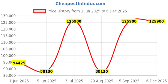 tatacliq.com Versace VE2U00924 Hellenyium Chronograph Watch for Men versace Price History Graph from 1 Jun 2025 to 5 Dec 2025