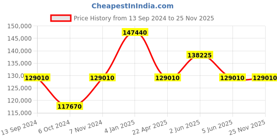 tatacliq.com Versace VE2V00822 V-Palazzo Analog Watch for Men versace Price History Graph from 13 Sep 2024 to 24 Nov 2025