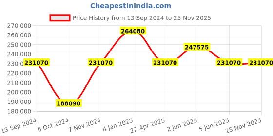 tatacliq.com Versace VE2V00922 V-Palazzo Analog Watch for Men versace Price History Graph from 13 Sep 2024 to 24 Nov 2025