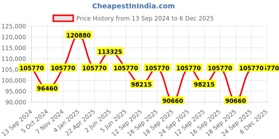 tatacliq.com Versace VE2W00422 Analog Watch for Men versace Price History Graph from 13 Sep 2024 to 5 Dec 2025