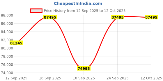 tatacliq.com Versace VE3A00720 Hellenyium Analog Watch For Men versace Price History Graph from 12 Sep 2025 to 11 Oct 2025