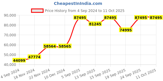 tatacliq.com VERSACE VE3A00922 Analog Watch for Men versace Price History Graph from 4 Sep 2024 to 10 Oct 2025