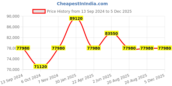 tatacliq.com Versace VE3B00122 Flair Unisex Analog Watch versace Price History Graph from 13 Sep 2024 to 5 Dec 2025