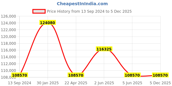 tatacliq.com Versace VE3F00622 Medusa Infinite Watch for Women versace Price History Graph from 13 Sep 2024 to 4 Dec 2025