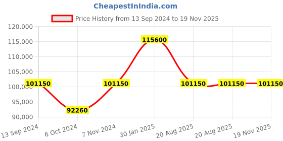 tatacliq.com Versace VE3I00622 Greca Reaction Analog Watch for Men versace Price History Graph from 13 Sep 2024 to 19 Nov 2025