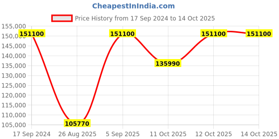 tatacliq.com Versace VE3J00522 Greca Action Multifunction Watch for Men versace Price History Graph from 17 Sep 2024 to 13 Oct 2025