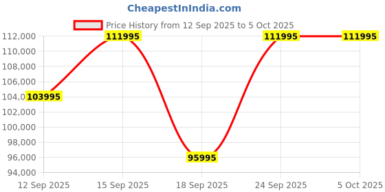 tatacliq.com Versace VE3L00422 Chronograph Analog Watch For Men versace Price History Graph from 12 Sep 2025 to 5 Oct 2025