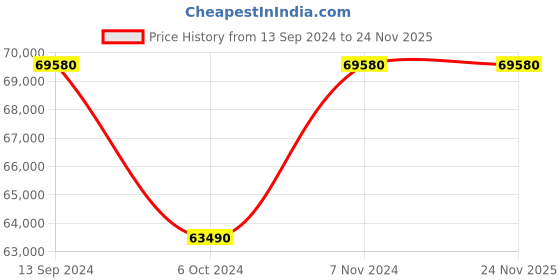 tatacliq.com Versace VE6A00423 Analog Watch for Men versace Price History Graph from 13 Sep 2024 to 24 Nov 2025