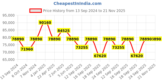 tatacliq.com Versace VE6A00623 Analog Watch for Men versace Price History Graph from 13 Sep 2024 to 20 Nov 2025