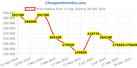 tatacliq.com Versace VE6B00123 Unisex Analog Watch versace Price History Graph from 13 Sep 2024 to 26 Dec 2025