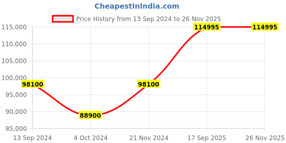 tatacliq.com Versace VE6C00423 Analog Watch for Women versace Price History Graph from 13 Sep 2024 to 24 Nov 2025