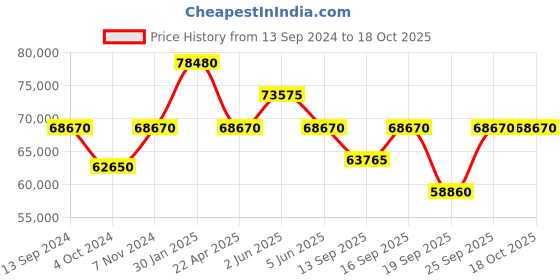 tatacliq.com Versace VE6C00523 Analog Watch for Women versace Price History Graph from 13 Sep 2024 to 18 Oct 2025