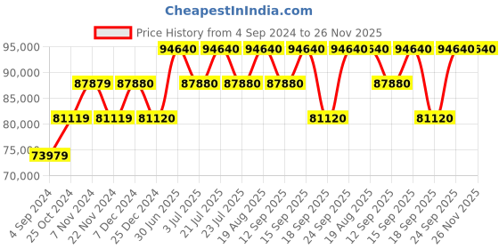 tatacliq.com Versace VE6CA0523 Chronograph Watch for Men versace Price History Graph from 4 Sep 2024 to 26 Nov 2025