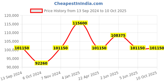 tatacliq.com Versace VE6D00423 Analog Watch for Men versace Price History Graph from 13 Sep 2024 to 10 Oct 2025